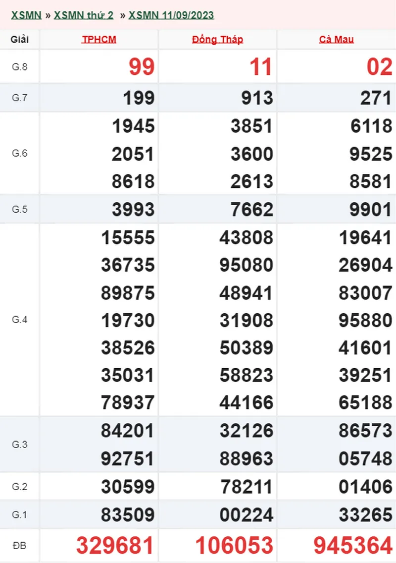 XSMN 18/9, Trực tiếp xổ số miền Nam thứ 2 ngày 18/9/2023 1