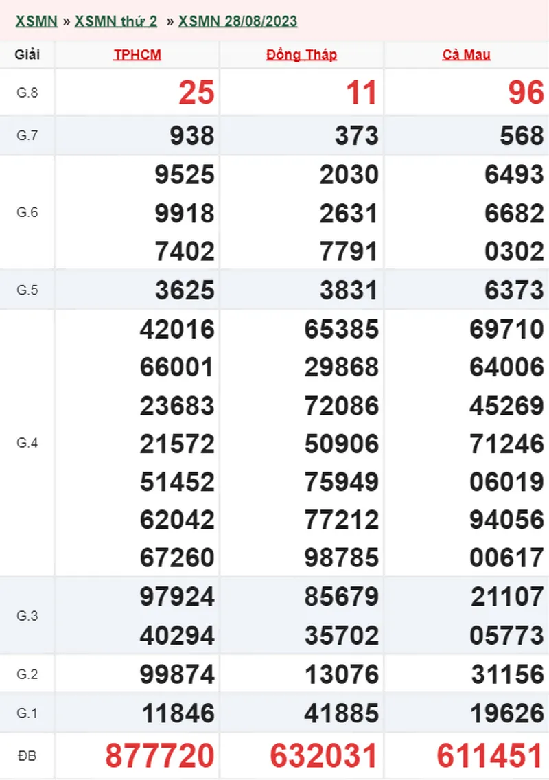 XSMN 18/9, Trực tiếp xổ số miền Nam thứ 2 ngày 18/9/2023 3