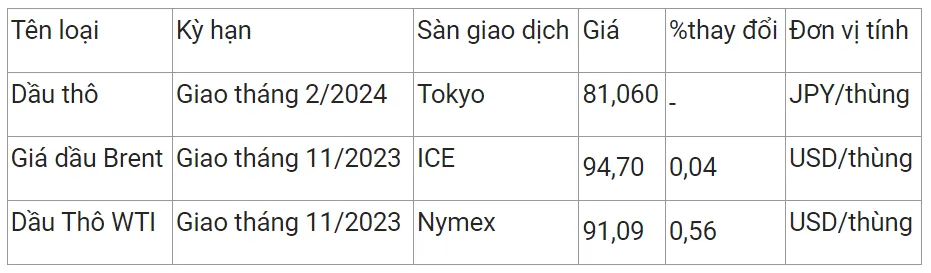 Giá xăng dầu hôm nay 19/9/2023: Nối dài đà tăng 2