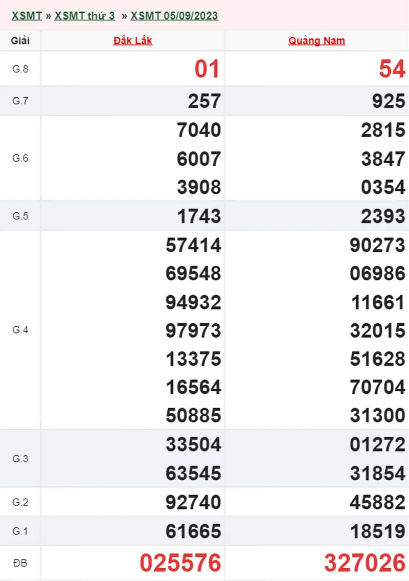 XSMT 19/9, Trực tiếp xổ số miền Trung thứ 3 ngày 19/9/2023 2