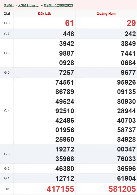 XSMT 19/9, Trực tiếp xổ số miền Trung thứ 3 ngày 19/9/2023 1