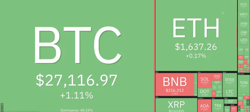 Giá Bitcoin hôm nay 20/9/2023: Tăng phi mã, lập đỉnh mới 1