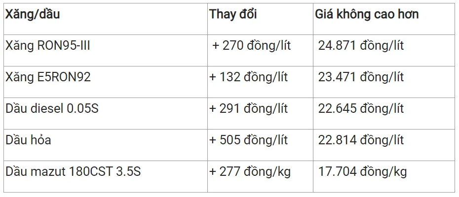 Giá xăng dầu hôm nay 20/9/2023: Ngày mai giá xăng dầu sẽ tăng hơn 1.000 đồng/lít 2