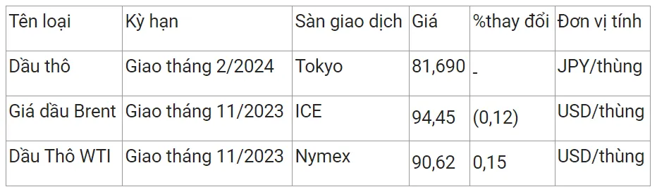 Giá xăng dầu hôm nay 20/9/2023: Ngày mai giá xăng dầu sẽ tăng hơn 1.000 đồng/lít 3