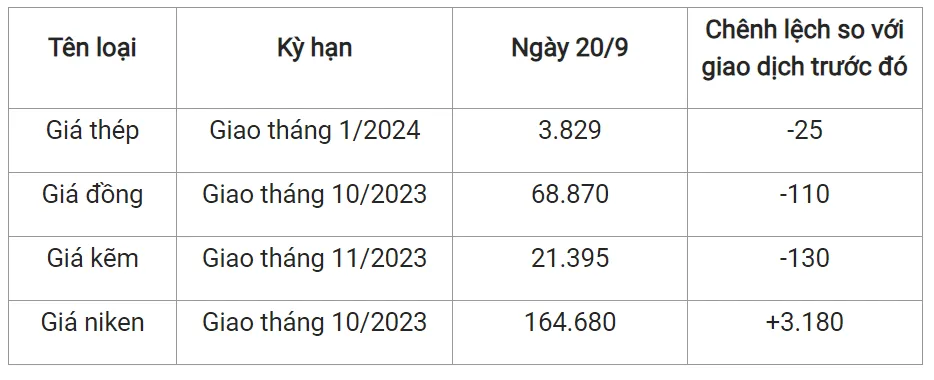 Giá sắt thép xây dựng hôm nay 20/9/2023: Quay đầu giảm 2