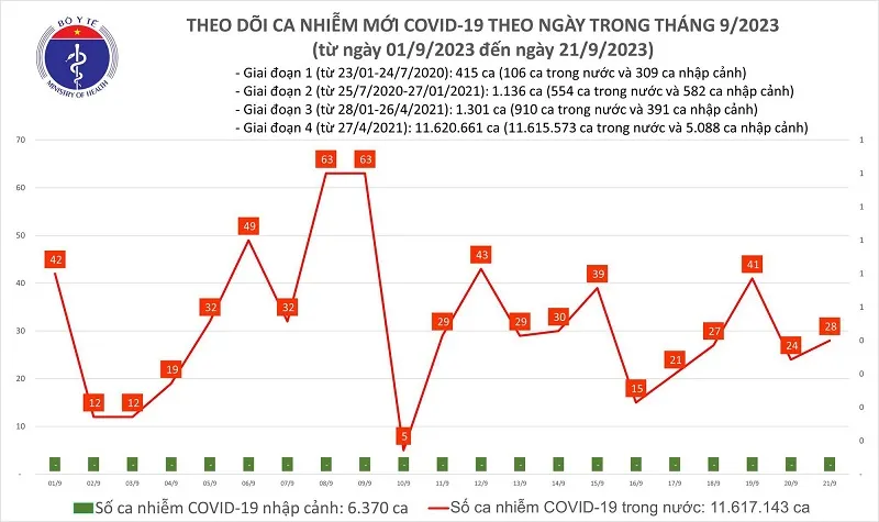 Ngày 21/9: Số ca mắc Covid-19 tăng nhẹ 1