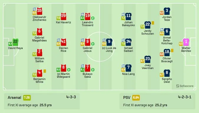 Chấm điểm Arsenal 4-0 PSV: Tam tấu TJS tỏa sáng rực rỡ | David Raya cứu thua ấn tượng 5