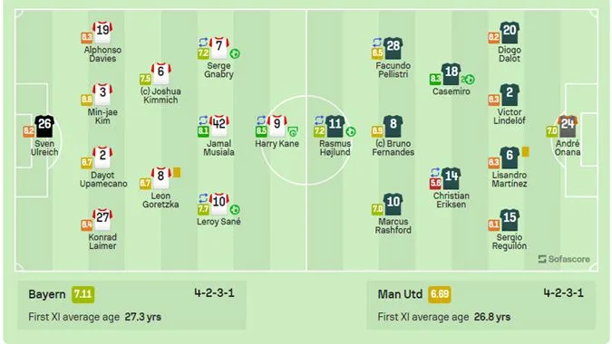 Chấm điểm Bayern Munich 4-3 MU: Onana sai lầm khó tha thứ | Casemiro bất lực giải cứu Ten Hag 6