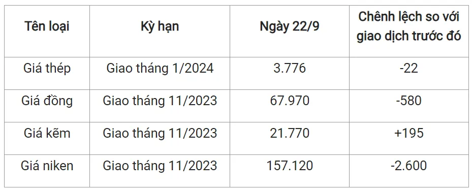 Giá sắt thép xây dựng hôm nay 22/9/2023: Chưa dứt mạch giảm 2