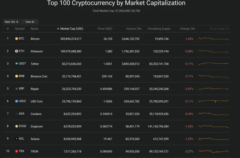 Giá Bitcoin hôm nay 25/9/2023: Thị trường rực lửa; Coinbase nắm giữ nhiều bitcoin nhất thế giới 2