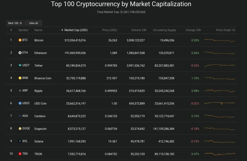 Giá Bitcoin hôm nay 26/9/2023: Đảo chiều tăng 2