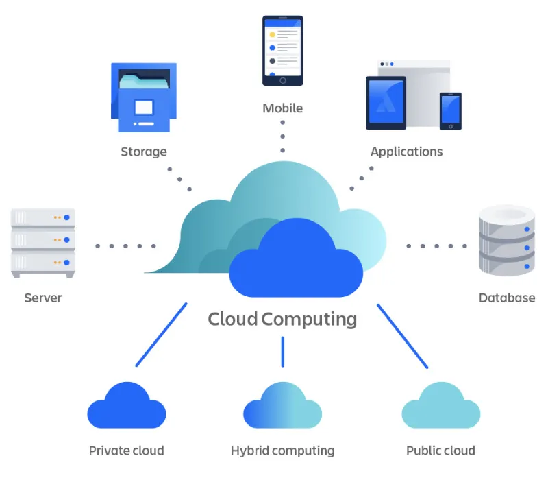 Cloud Computing là gì? Các mô hình điện toán đám mây và ứng dụng 1
