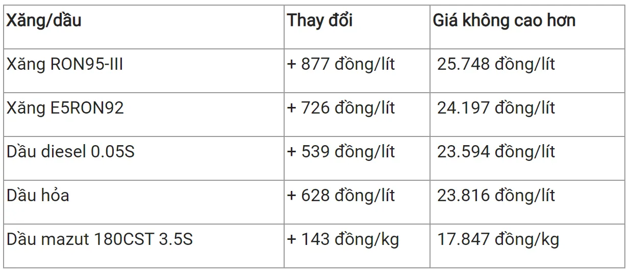 Giá xăng dầu hôm nay 26/9: Giá dầu quay đầu giảm 3