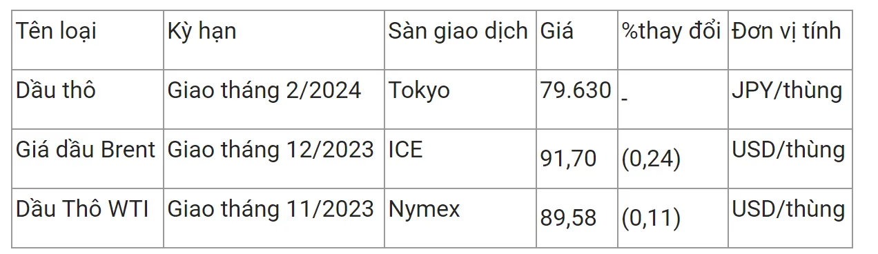 Giá xăng dầu hôm nay 26/9: Giá dầu quay đầu giảm 2