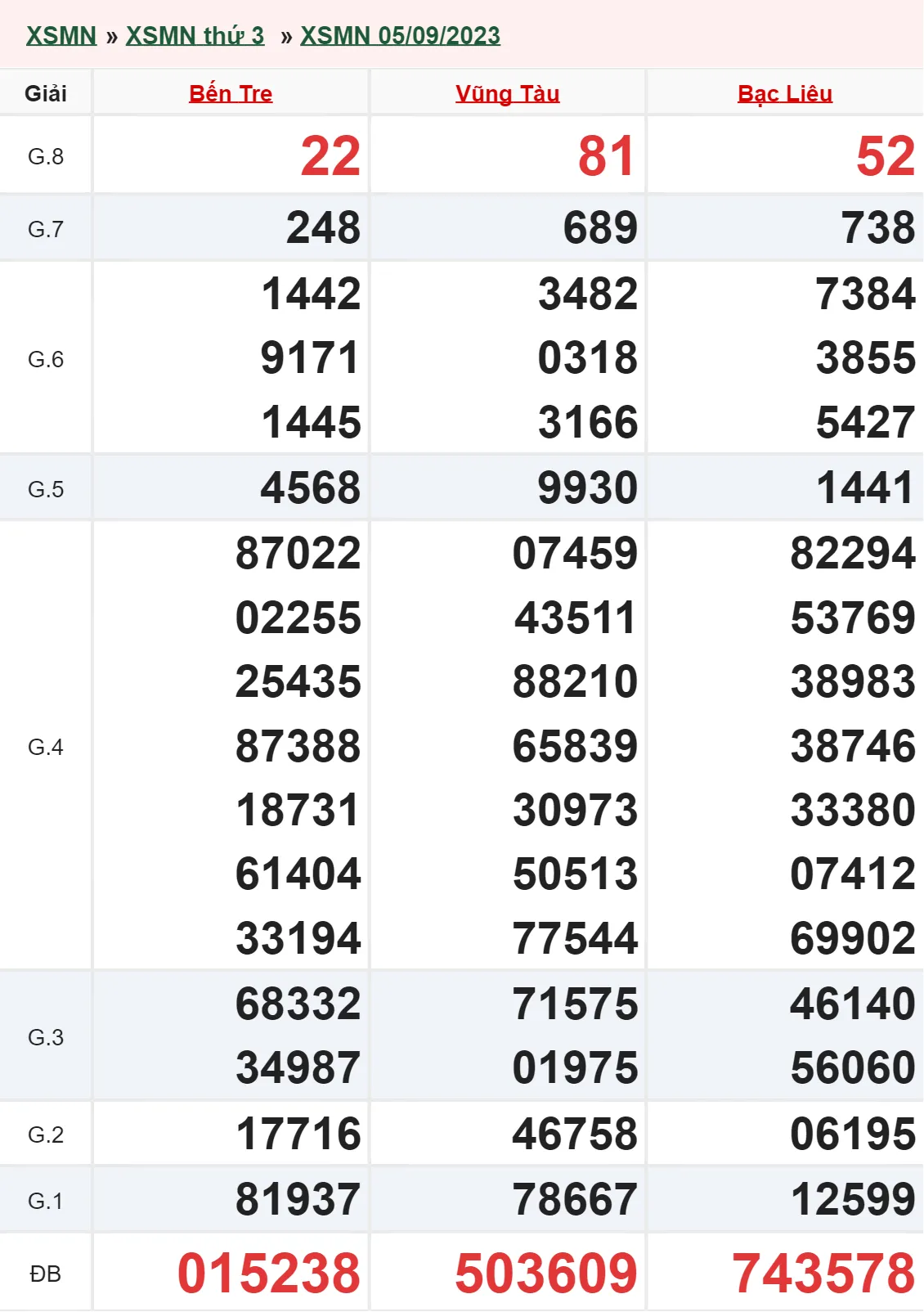 XSMN 26/9, Trực tiếp xổ số miền Nam thứ 3 ngày 26/9/2023 3