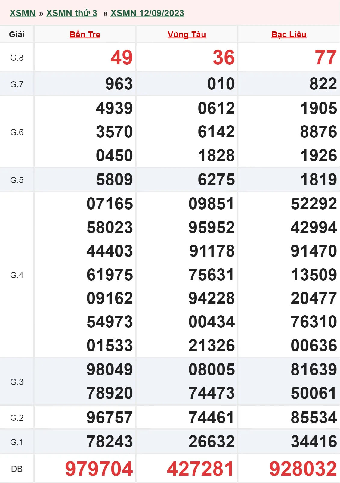 XSMN 26/9, Trực tiếp xổ số miền Nam thứ 3 ngày 26/9/2023 2