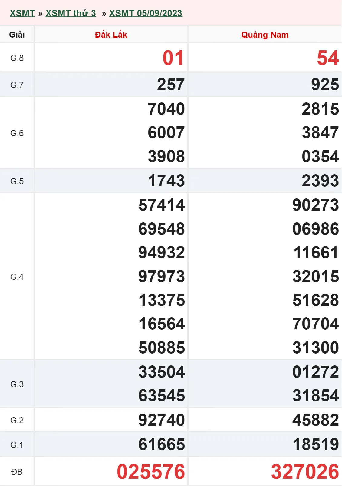 XSMT 26/9, Trực tiếp xổ số miền Trung thứ 3 ngày 26/9/2023 3