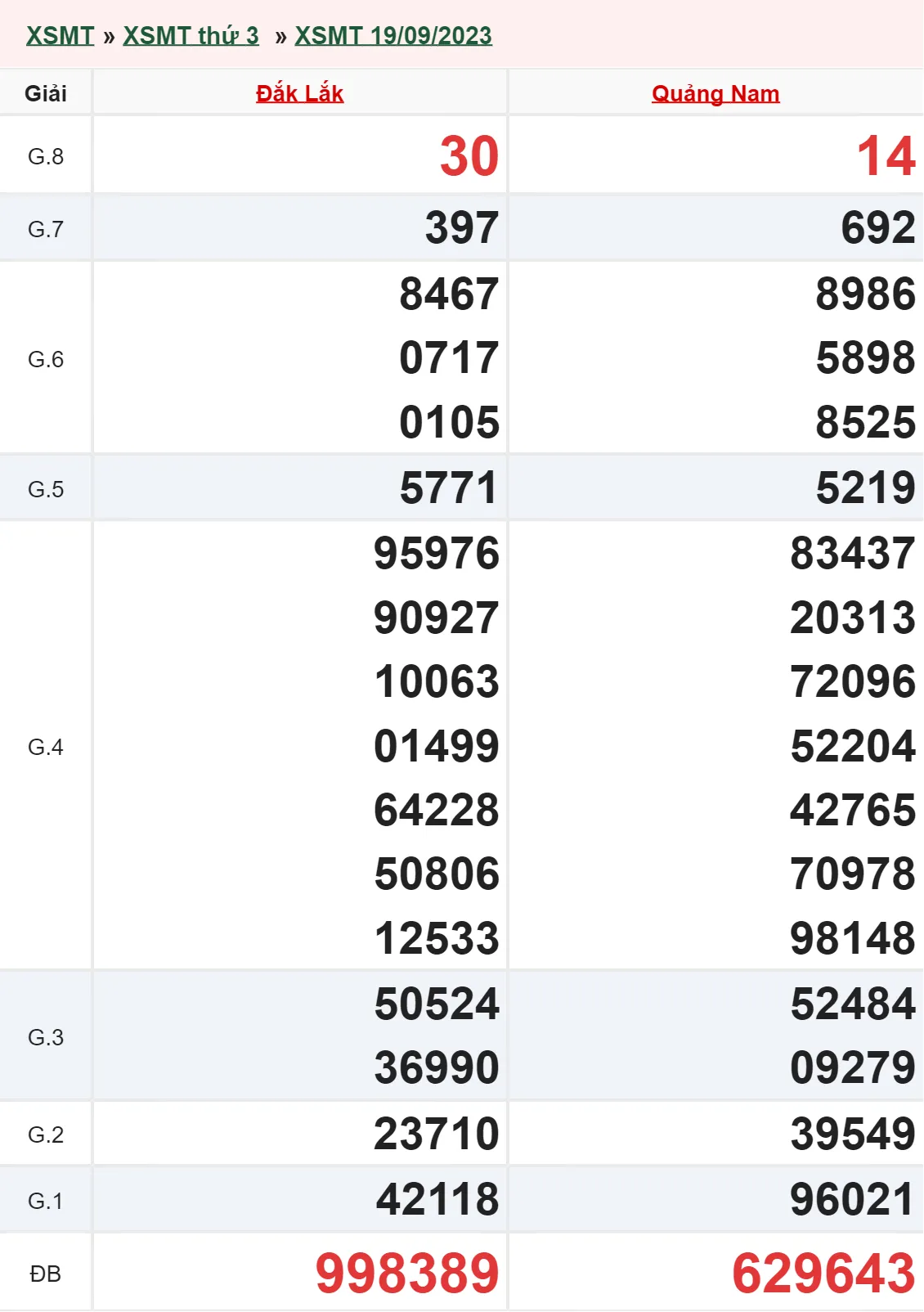 XSMT 26/9, Trực tiếp xổ số miền Trung thứ 3 ngày 26/9/2023 1