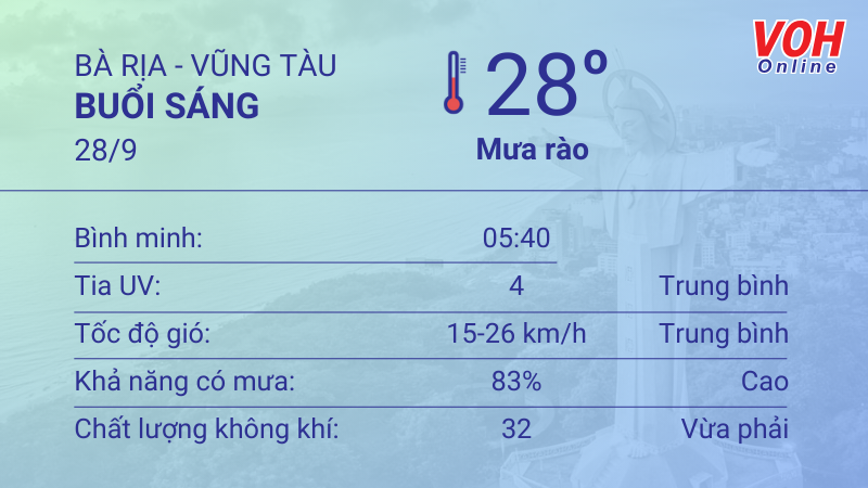 Thời tiết Vũng Tàu 27/9 - 28/9: Trời mát, có mưa rào rải rác 4