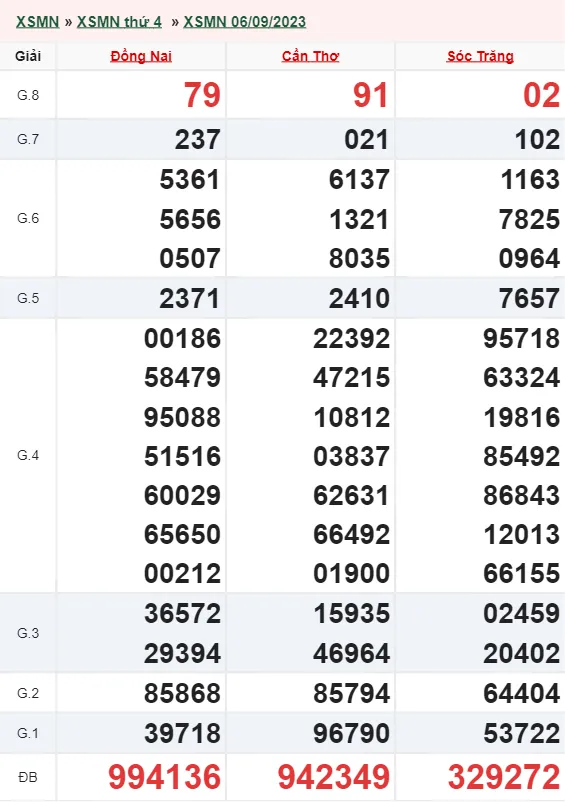 XSMN 27/9, Trực tiếp xổ số miền Nam thứ 4 ngày 27/9/2023 3