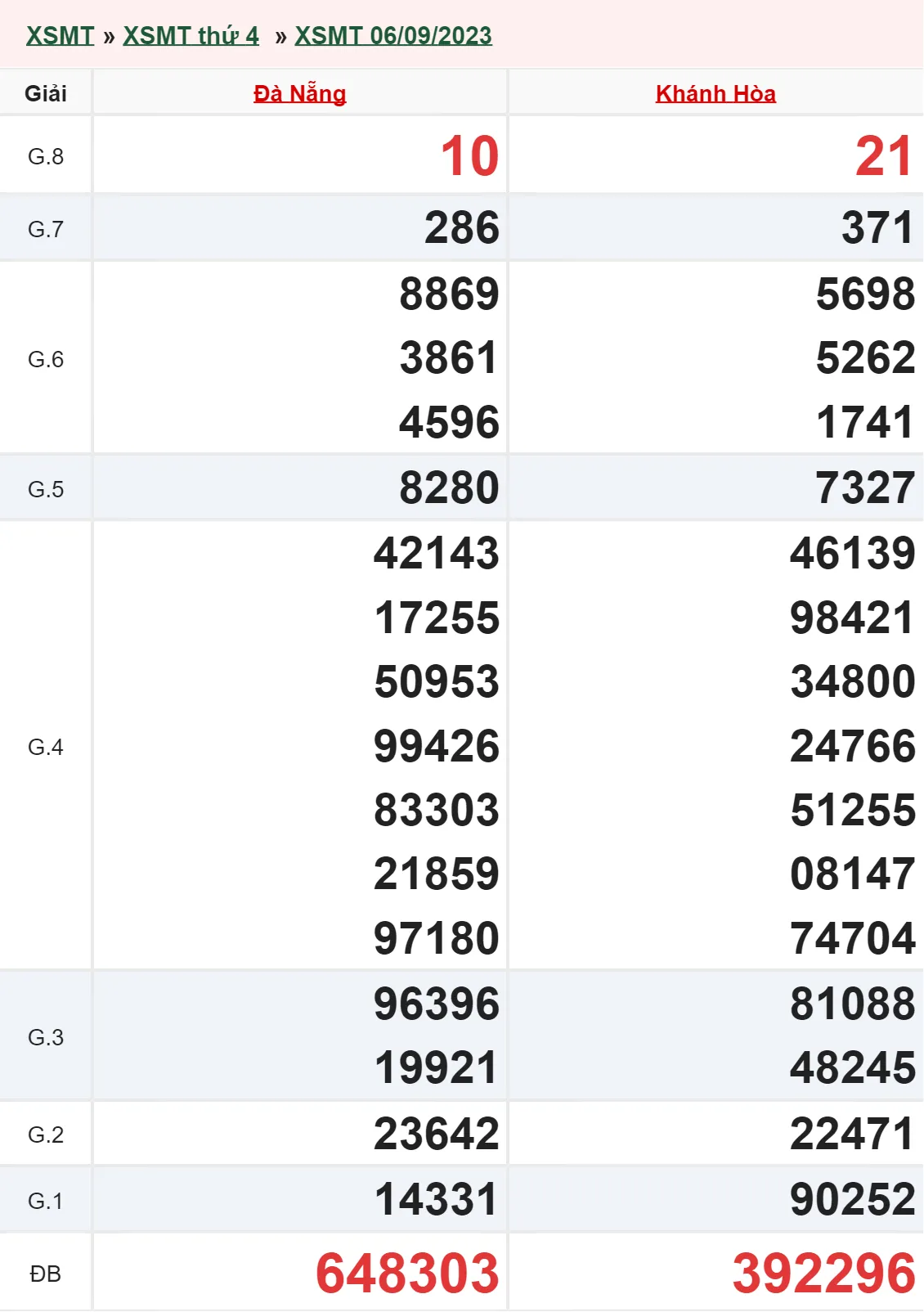 XSMT 27/9, Trực tiếp xổ số miền Trung thứ 4 ngày 27/9/2023 3