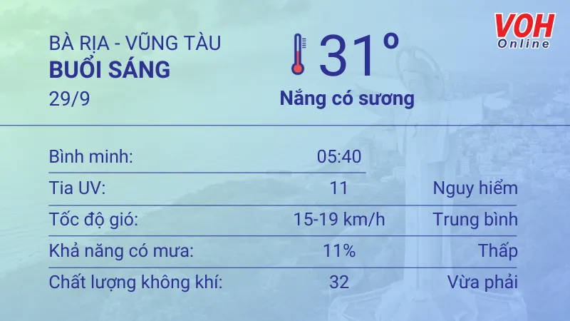 Thời tiết Vũng Tàu 28/9 - 29/9: Có mưa rào vài nơi, nhiệt độ tăng 4