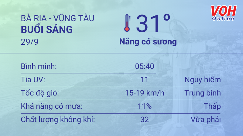 Thời tiết Vũng Tàu 28/9 - 29/9: Có mưa rào vài nơi, nhiệt độ tăng 4