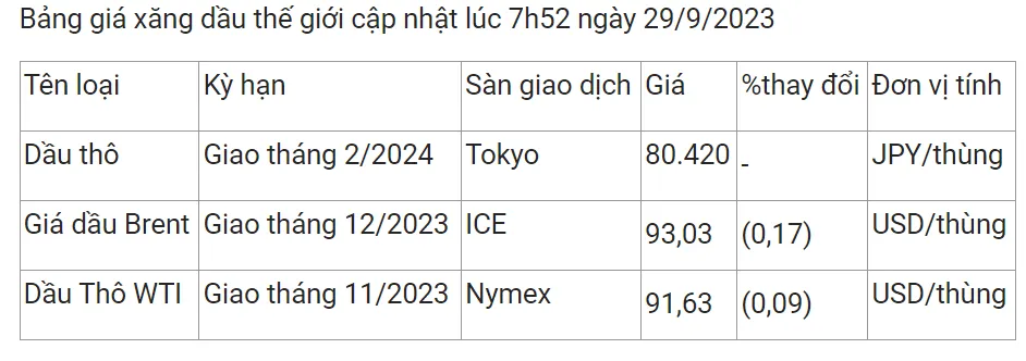 Giá xăng dầu hôm nay 29/9/2023: Tiếp tục suy yếu 2