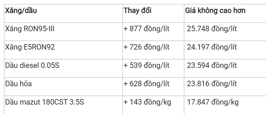 Giá xăng dầu hôm nay 29/9/2023: Tiếp tục suy yếu 3