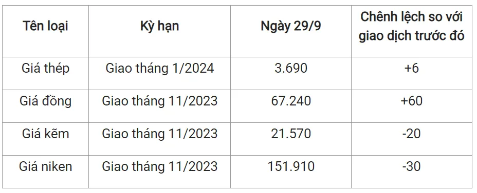 Giá sắt thép xây dựng hôm nay 29/9/2023: Duy trì đà tăng 2