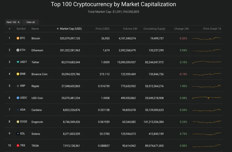 Giá Bitcoin hôm nay 30/9/2023: Đi lên, tiến sát mốc 27.000 USD 2