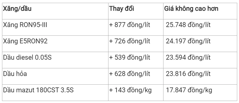 Giá xăng dầu hôm nay 30/9/2023: Tăng gần 30% trong quý III 3