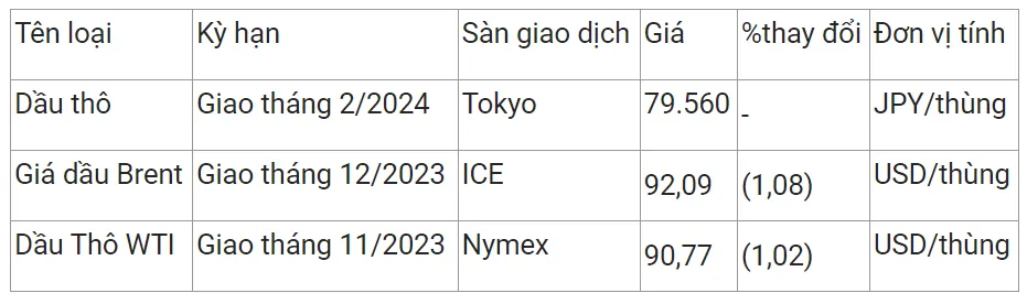 Giá xăng dầu hôm nay 30/9/2023: Tăng gần 30% trong quý III 2