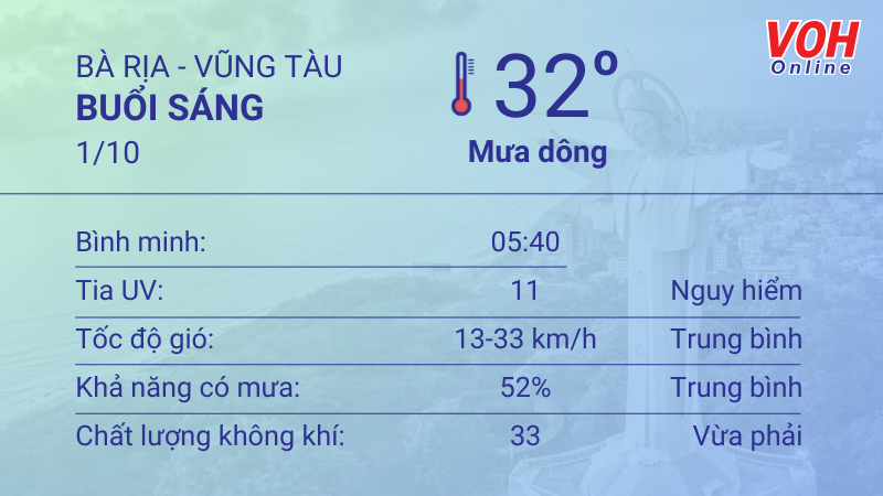 Thời tiết Vũng Tàu 30/9 - 1/10: Sáng chiều có mưa dông vài nơi, trưa mức UV rất có hại 4