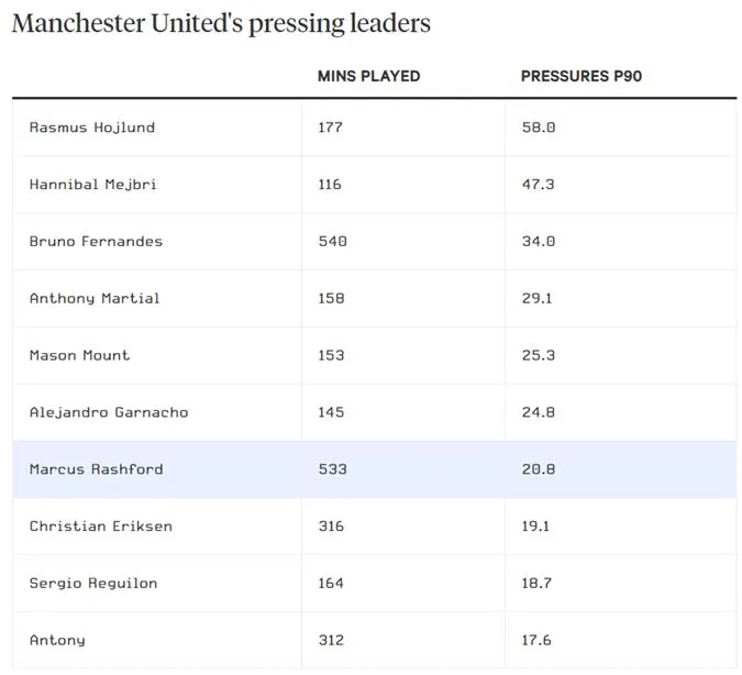 Thống kê từ The Athletic cho thấy Rashford đang tỏ ra lười biếng tại MU - Ảnh: Internet
