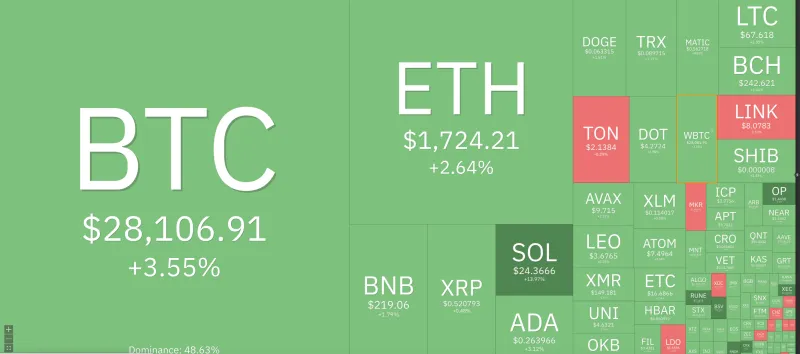 Giá Bitcoin hôm nay 2/10/2023: Vụt tăng mạnh đầu tuần 1