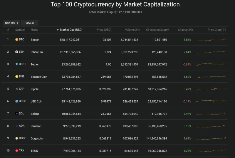 Giá Bitcoin hôm nay 2/10/2023: Vụt tăng mạnh đầu tuần 2