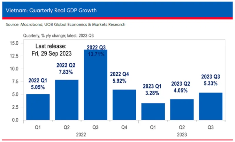 Dự báo tăng trưởng GDP Việt Nam cả năm 2023 xuống 5% 2