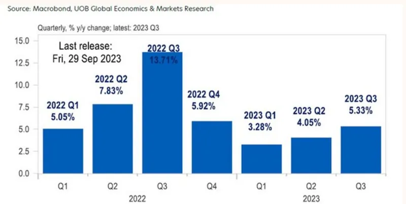 Dự báo tăng trưởng GDP Việt Nam cả năm 2023 xuống 5% 1