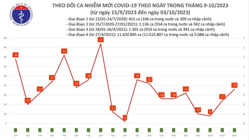 Ngày 3/10: Có 23 ca mắc Covid-19 mới 1