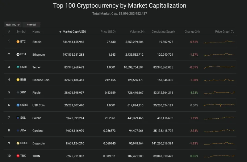 Giá Bitcoin hôm nay 4/10/2023: Biến động nhẹ 2