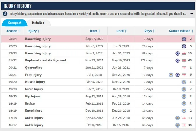 Tiểu sử chấn thương của Ben Chilwell theo Transfermarkt. Ảnh: Internet