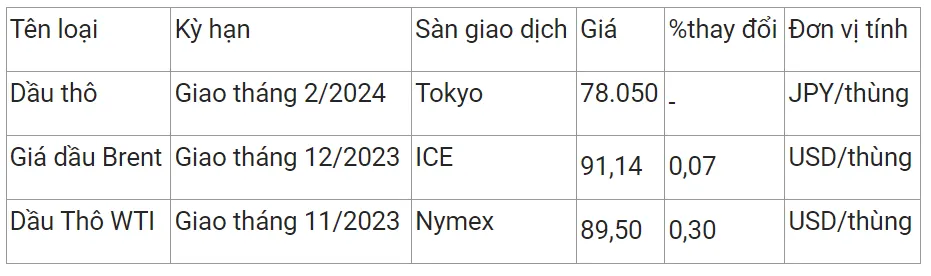 Giá xăng dầu hôm nay 4/10/2023: Phục hồi tăng 2