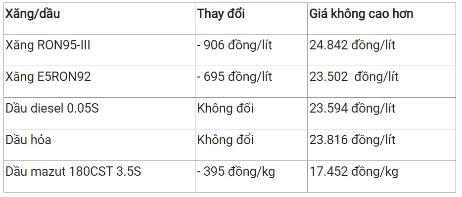 Giá xăng dầu hôm nay 4/10/2023: Phục hồi tăng 3