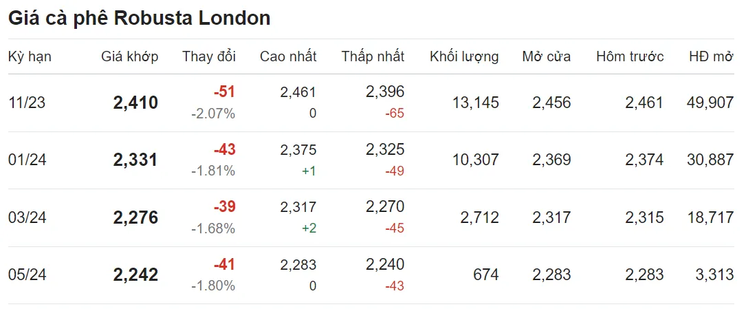 Giá cà phê hôm nay 4/10/2023: Trượt dốc không phanh 2