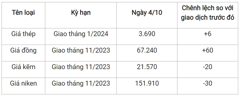 Giá sắt thép xây dựng hôm nay 4/10/2023: Kéo dài đà tăng 2