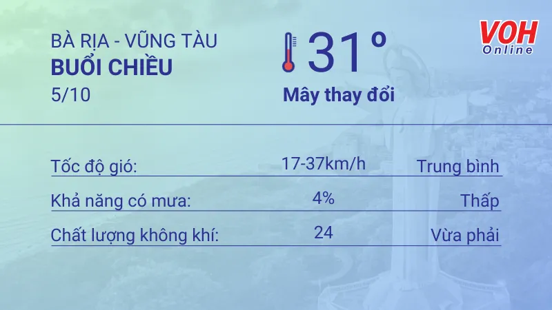 Thời tiết Vũng Tàu 5/10 - 6/10: Lượng UV cao nhất ở mức nguy hại 2