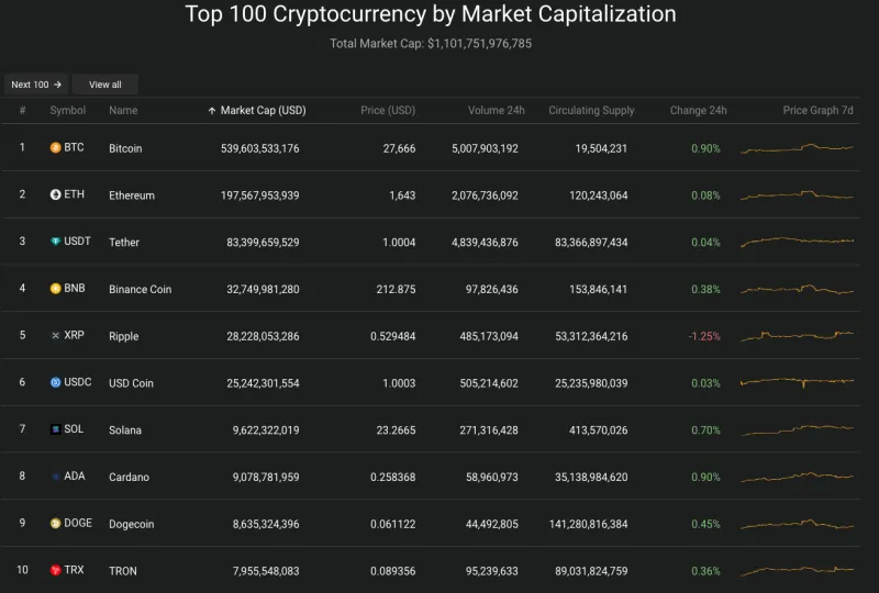 Giá Bitcoin hôm nay 5/10/2023: Khởi sắc, kiểm tra ngưỡng 28.000 USD 2