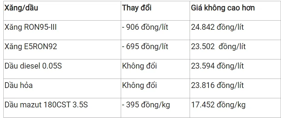 Giá xăng dầu hôm nay 5/10/2023: Biến đổi trái chiều 3