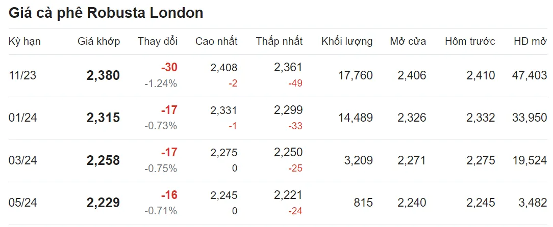 Giá cà phê hôm nay 5/10/2023: Tiếp tục hạ nhiệt 2